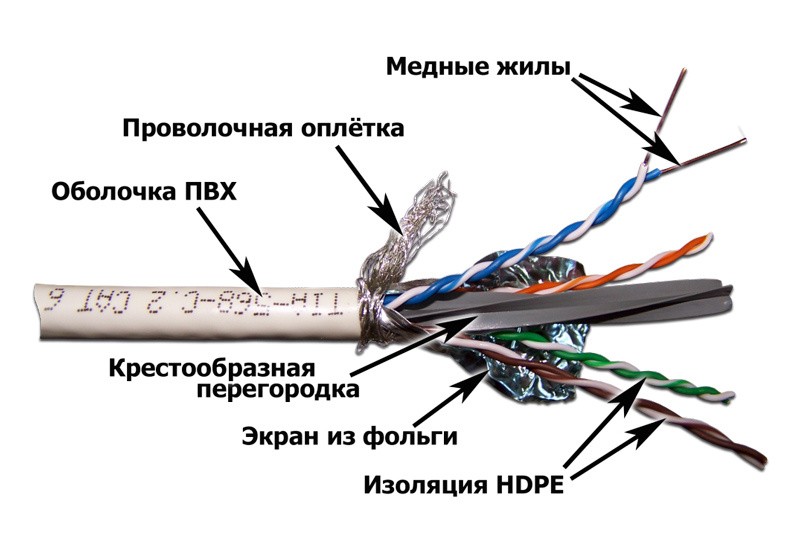 Кабель Lanmaster LAN-6ESFTP-WH кат.6 S/FTP оплётка/индивидуальный экран пар 4X2X23AWG 100Om PVC внутренний 305м белый